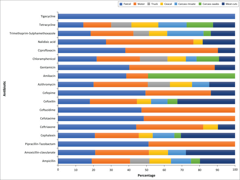 Food animals as reservoirs and potential sources of multidrug-resistant diarrheagenic E. coli pathotypes: Focus on intensive pig farming in South Africa.