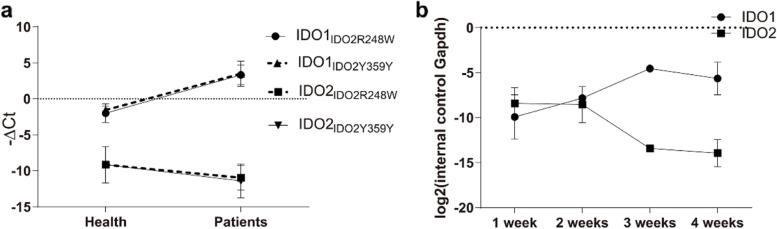 Single-nucleotide polymorphisms and activities of indoleamine 2,3-dioxygenase isoforms, IDO1 and IDO2, in tuberculosis patients.