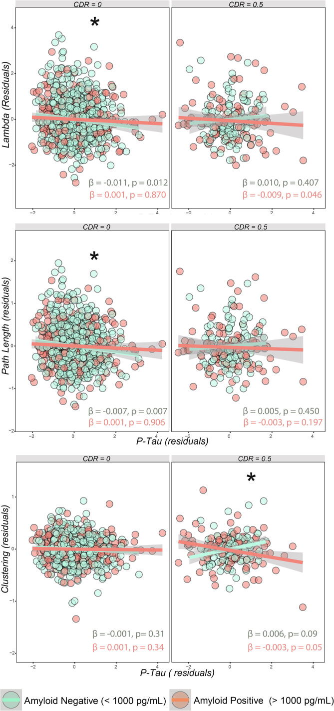 Gray matter network properties show distinct associations with CSF p-tau 181 levels and amyloid status in individuals without dementia