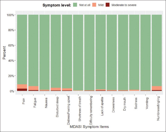 Prevalence of Chronic Postsurgical Pain among Cancer Patients: A Cross-Sectional Study.