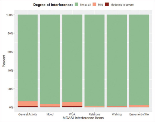 Prevalence of Chronic Postsurgical Pain among Cancer Patients: A Cross-Sectional Study.