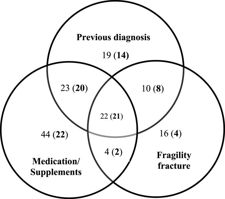 Prevalence of suspected poor bone health in people with chronic obstructive pulmonary disease - a cross-sectional exploratory study.