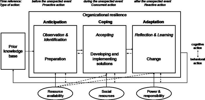 No Resilience Without Partners: A Case Study on German Small and Medium-Sized Enterprises in the Context of COVID-19.