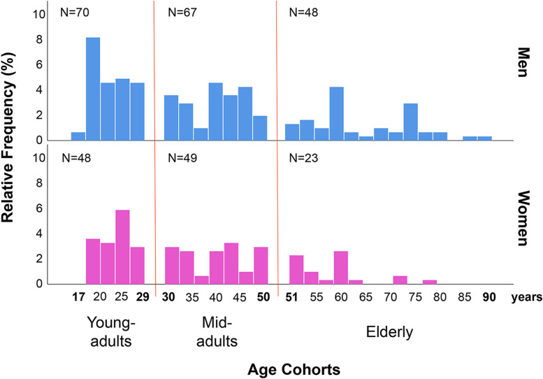 Facial and body sexual dimorphism are not interconnected in the Maasai.