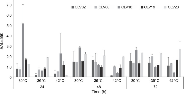 Ecology and population dynamics of yeast starter cultures in cocoa beans fermentation.