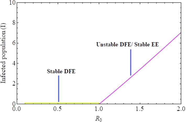 Effects of Nonmonotonic Functional Responses on a Disease Transmission Model: Modeling and Simulation.