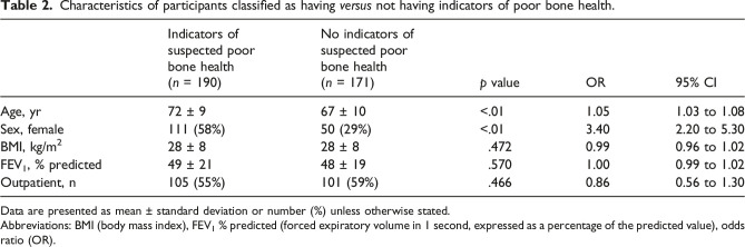 Prevalence of suspected poor bone health in people with chronic obstructive pulmonary disease - a cross-sectional exploratory study.