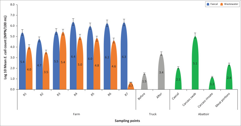 Food animals as reservoirs and potential sources of multidrug-resistant diarrheagenic E. coli pathotypes: Focus on intensive pig farming in South Africa.