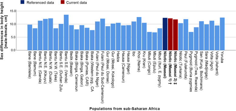 Facial and body sexual dimorphism are not interconnected in the Maasai.