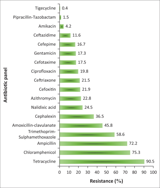 Food animals as reservoirs and potential sources of multidrug-resistant diarrheagenic E. coli pathotypes: Focus on intensive pig farming in South Africa.