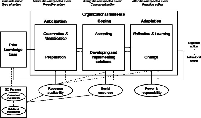 No Resilience Without Partners: A Case Study on German Small and Medium-Sized Enterprises in the Context of COVID-19.