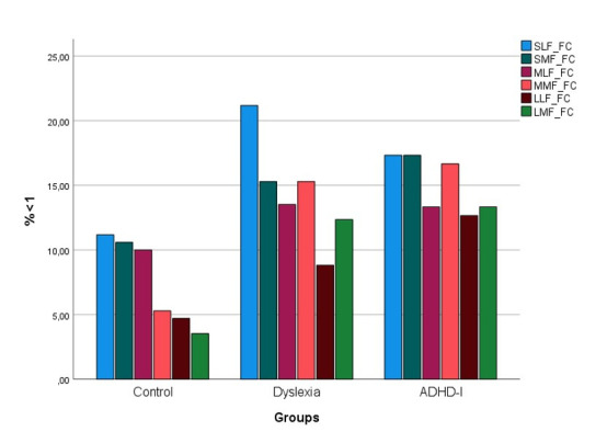 Effects of word length and word frequency among dyslexic, ADHD-I and typical readers.