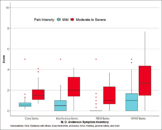 Prevalence of Chronic Postsurgical Pain among Cancer Patients: A Cross-Sectional Study.