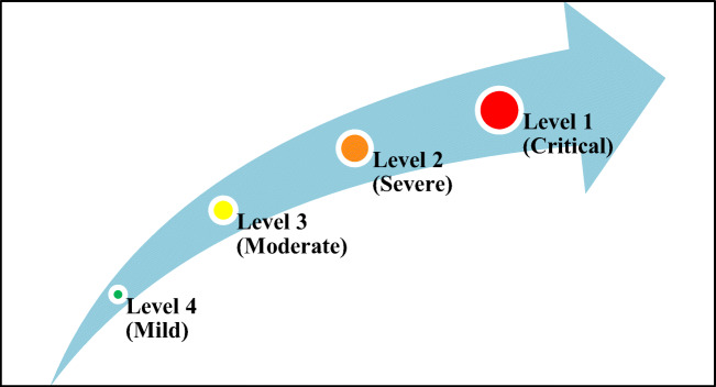 Rescuing emergency cases of COVID-19 patients: An intelligent real-time MSC transfusion framework based on multicriteria decision-making methods