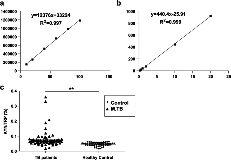 Single-nucleotide polymorphisms and activities of indoleamine 2,3-dioxygenase isoforms, IDO1 and IDO2, in tuberculosis patients.