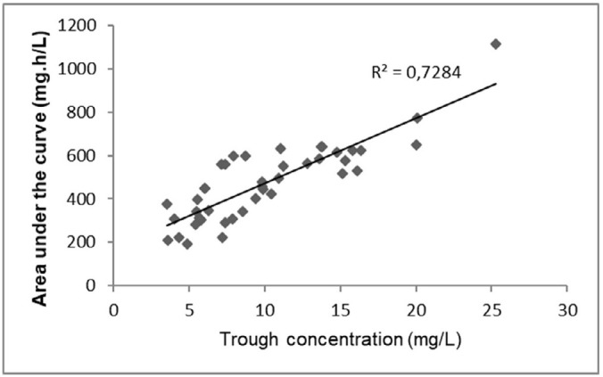 Vancomycin area under the curve-guided monitoring in pediatric patients.