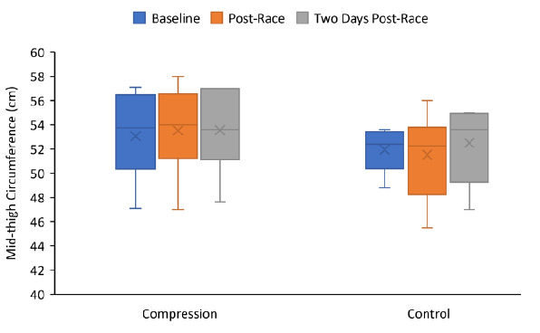 Do upper leg compression garments aid performance and reduce exercise-induced muscle damage in recreational marathon runners?