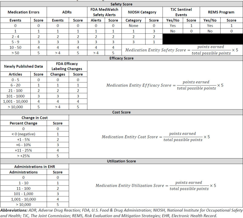 Use of an Innovative Pharmaceutical Class Scoring Tool for Prioritized Annual Formulary Review.