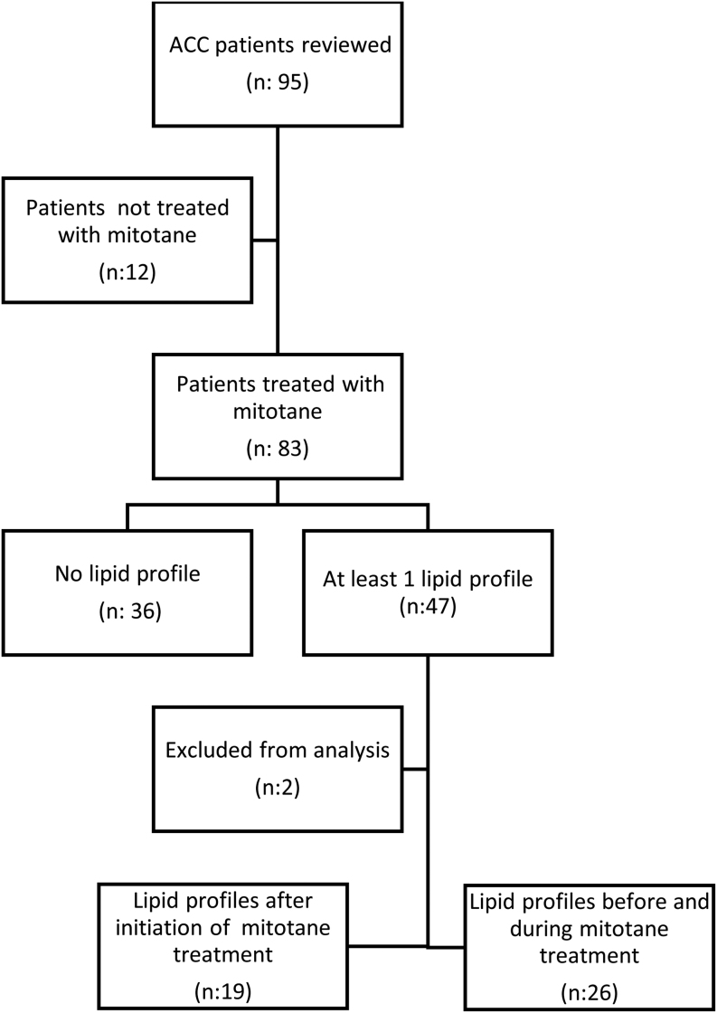 Characterization of hyperlipidemia secondary to mitotane in adrenocortical carcinoma.