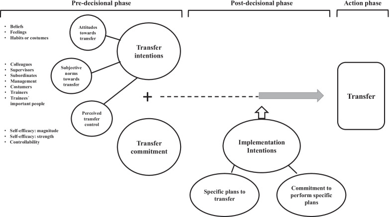 Intention to Transfer and Transfer Following eLearning in Spain.