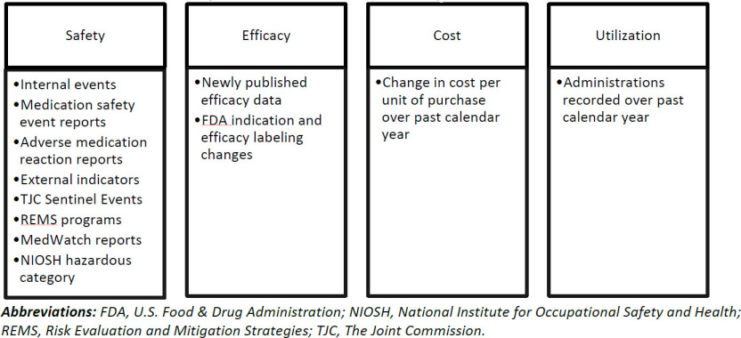 Use of an Innovative Pharmaceutical Class Scoring Tool for Prioritized Annual Formulary Review.