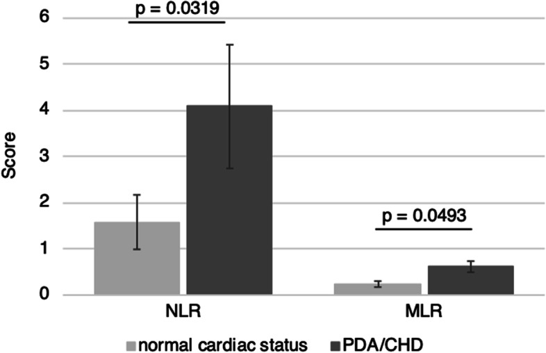 DMBT1 expression and neutrophil-to-lymphocyte ratio during necrotizing enterocolitis are influenced by impaired perfusion due to cardiac anomalies.