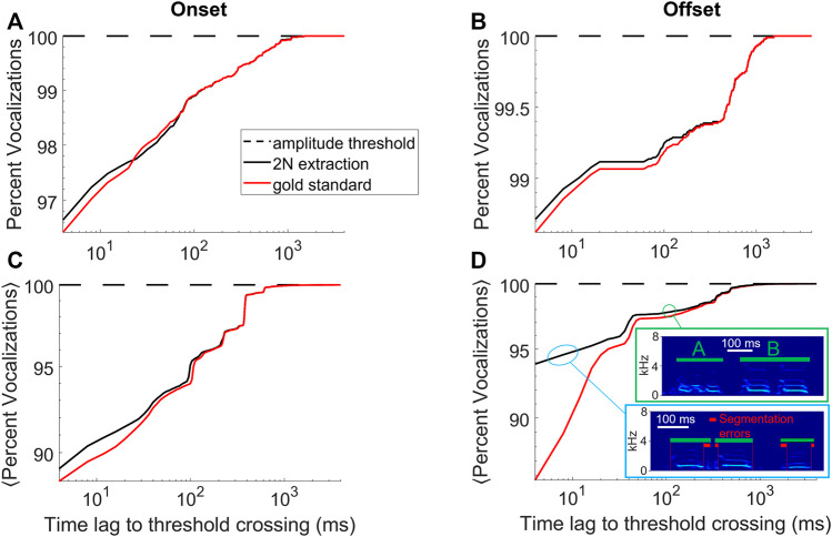 Interactive extraction of diverse vocal units from a planar embedding without the need for prior sound segmentation.