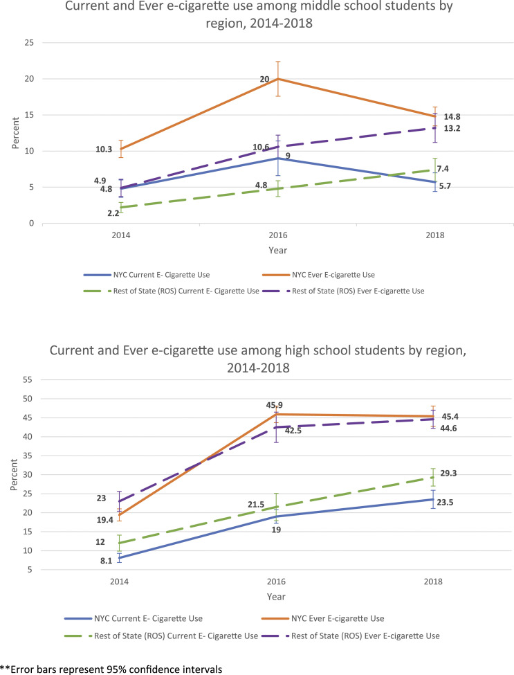 E-cigarette Use Among Middle and High School Students in New York City Before and After Passage of Tobacco 21.