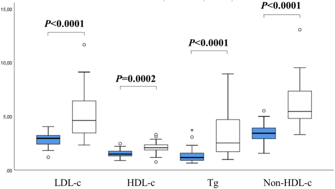 Characterization of hyperlipidemia secondary to mitotane in adrenocortical carcinoma.