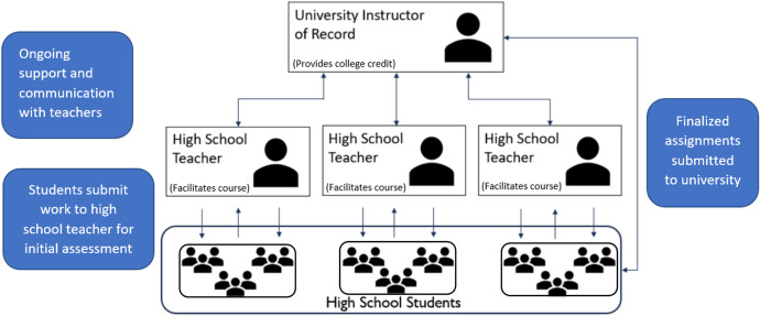 The Facilitator Model: Investigating a Novel Dual Credit Experience for Open-Ended Design Coursework.