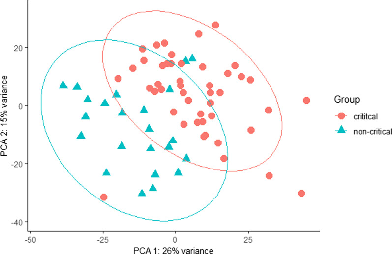 Characterization of the expressed RNA variants from young patients with critical and non-critical SARS-CoV-2 infection.