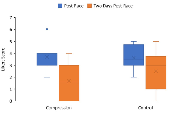 Do upper leg compression garments aid performance and reduce exercise-induced muscle damage in recreational marathon runners?