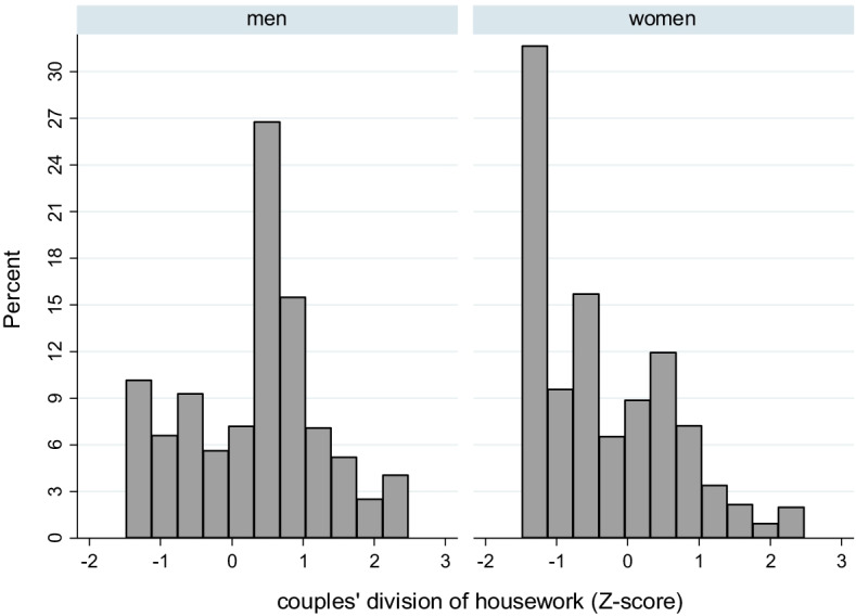 Grandparents, family solidarity and the division of housework: evidence from the Italian case.