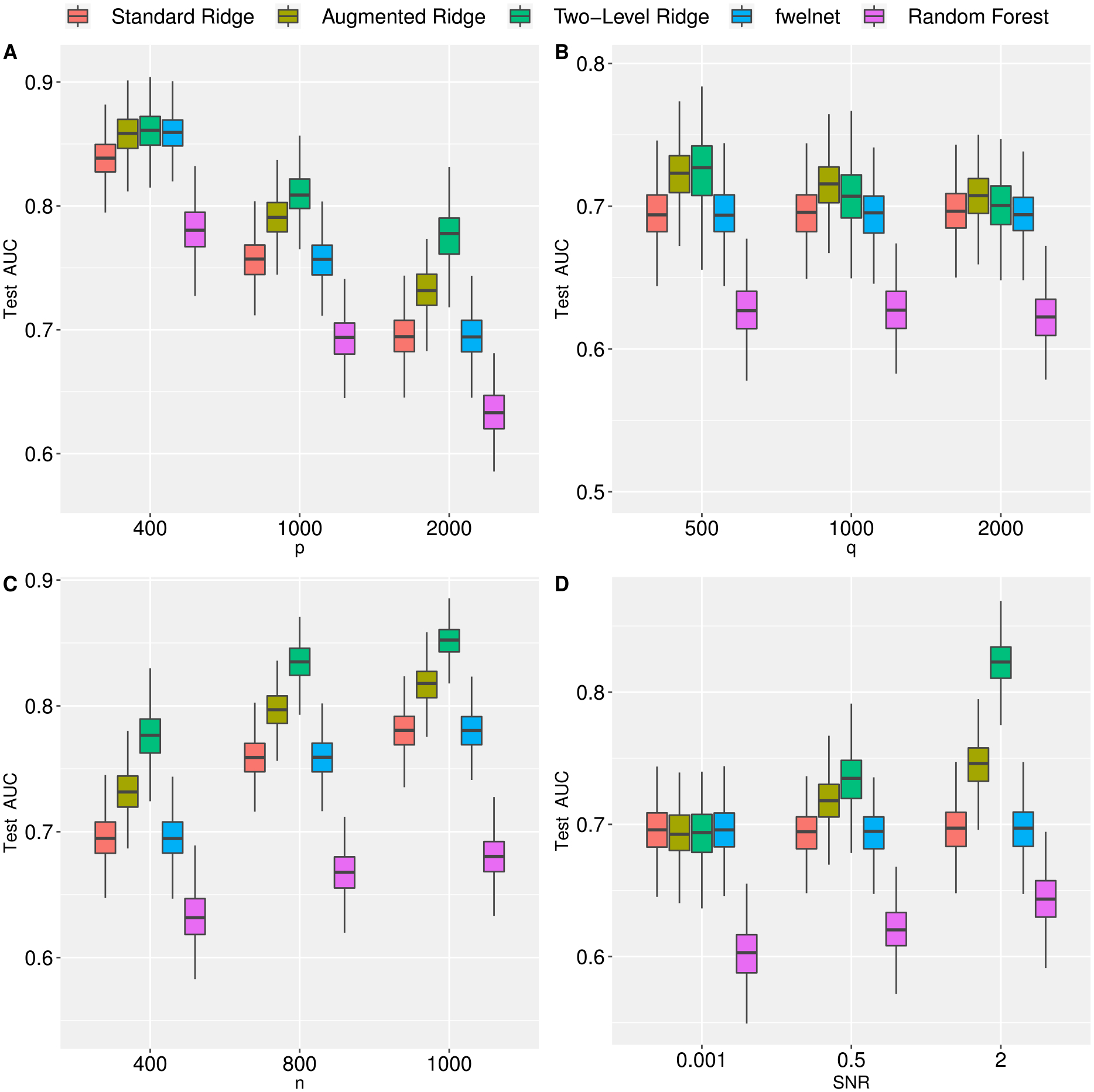 Hierarchical Ridge Regression for Incorporating Prior Information in Genomic Studies.