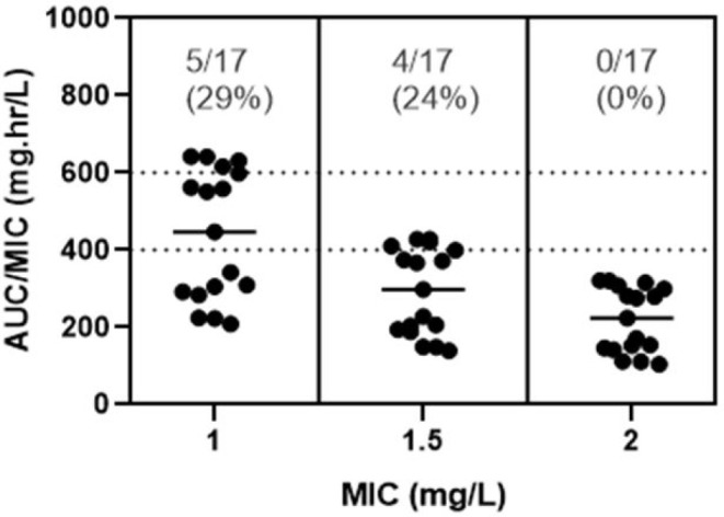 Vancomycin area under the curve-guided monitoring in pediatric patients.