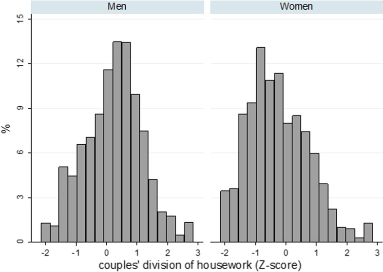 Grandparents, family solidarity and the division of housework: evidence from the Italian case.