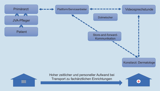 [Areas of application for teledermatology].