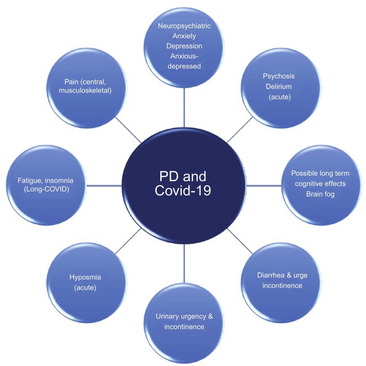 Spotlight on non-motor symptoms and Covid-19.