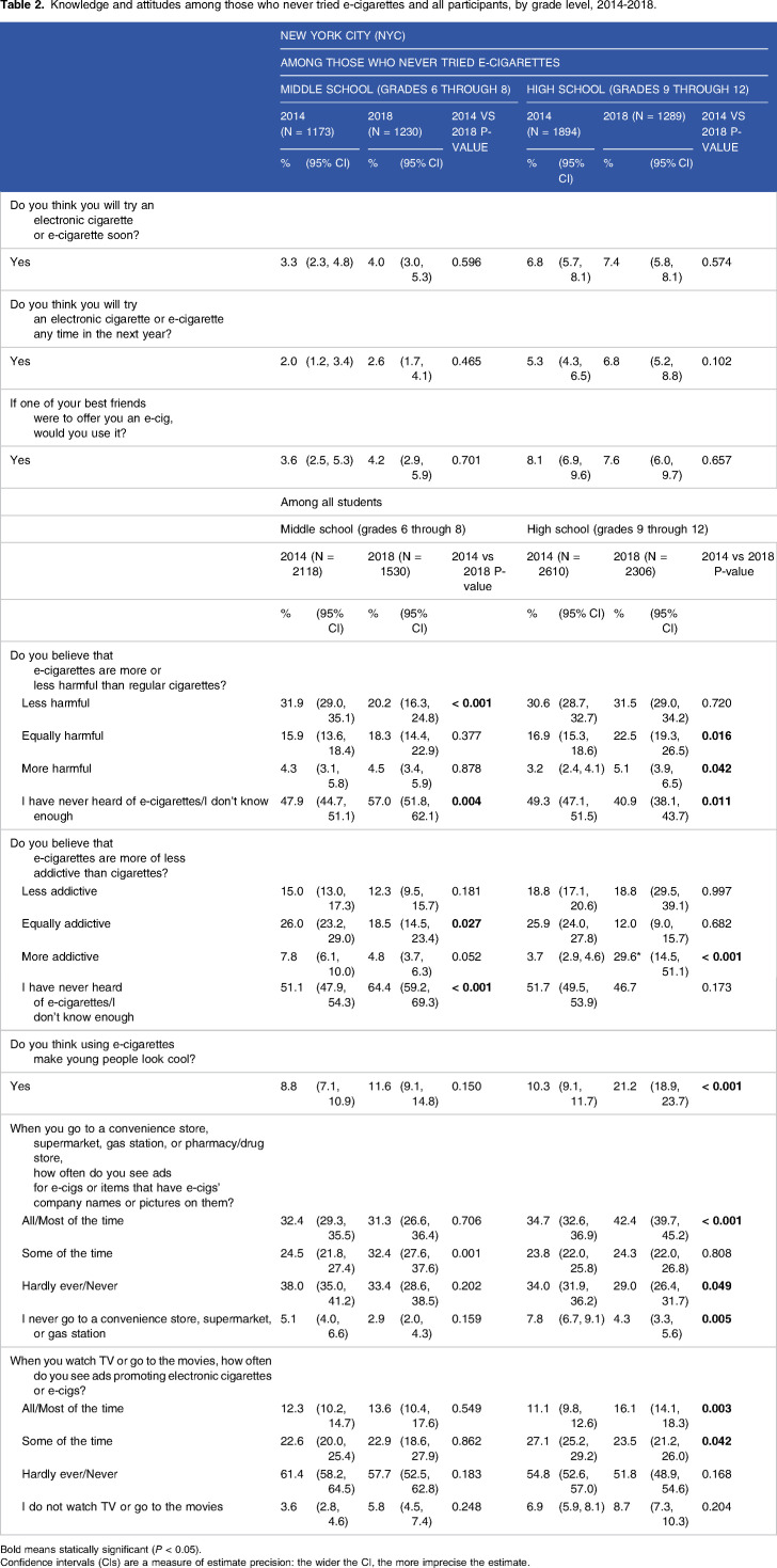 E-cigarette Use Among Middle and High School Students in New York City Before and After Passage of Tobacco 21.