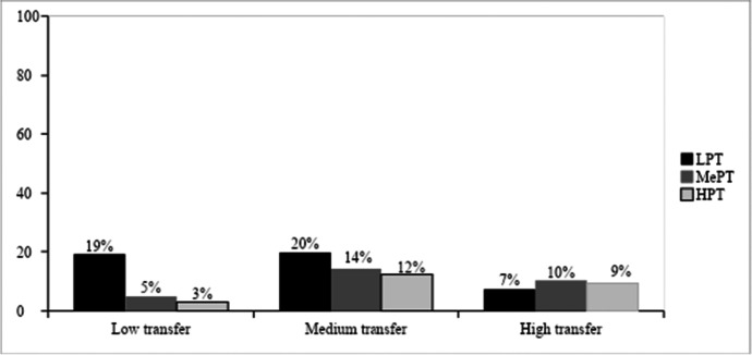 Intention to Transfer and Transfer Following eLearning in Spain.