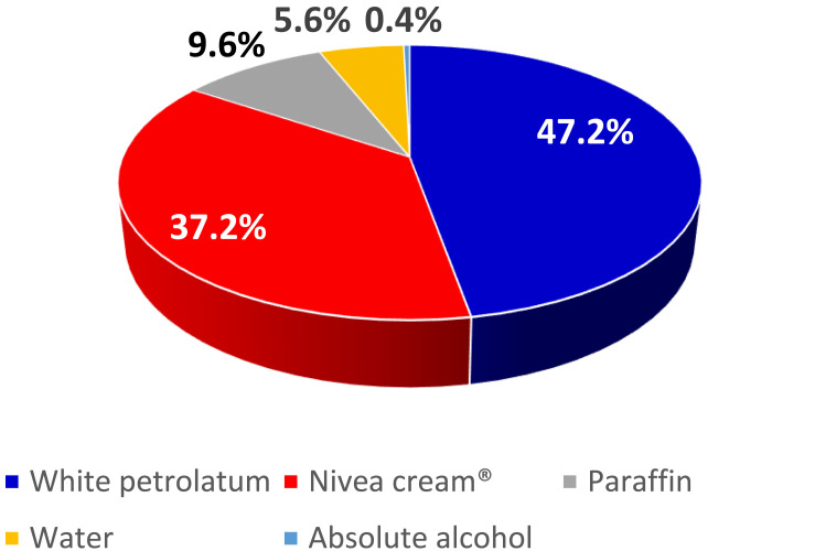 Prescribing Pattern of Dermatological Compounding in Ethiopia: The Case of ALERT Hospital.