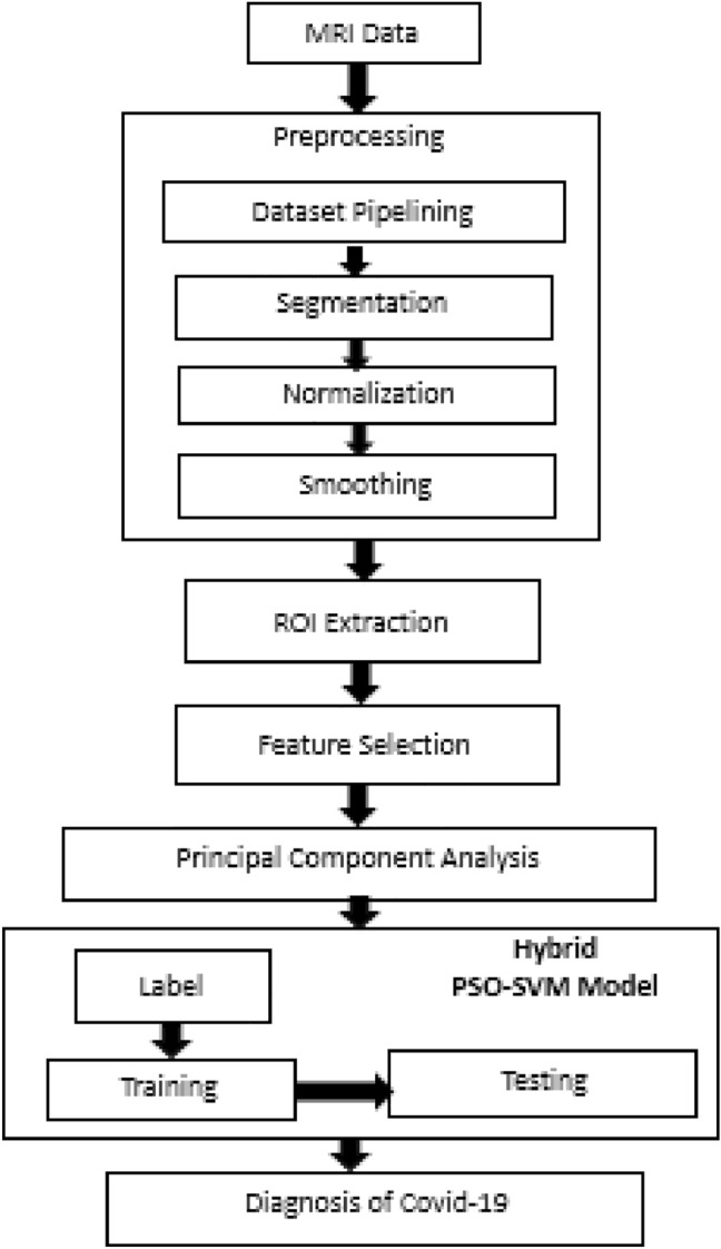 Hybrid PSO-SVM algorithm for Covid-19 screening and quantification.