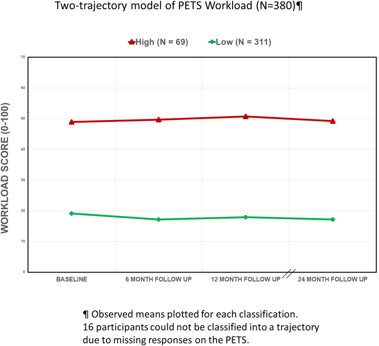 Longitudinal trajectories of treatment burden: A prospective survey study of adults living with multiple chronic conditions in the midwestern United States.