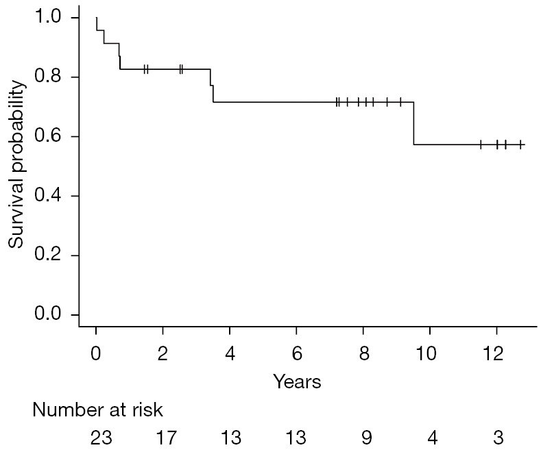 Is there a role for allogeneic hematopoietic stem cell transplantation for refractory follicular lymphoma?