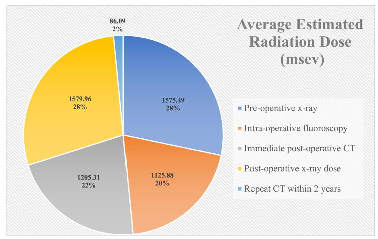 Radiation in Adolescent Idiopathic Scoliosis Management: Estimated Cumulative Pre-Operative, Intra-Operative, and Post-Operative Exposure.