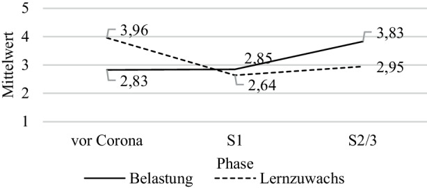 [Associations between students' social background, mode of instruction and learning outcomes during the pandemic].