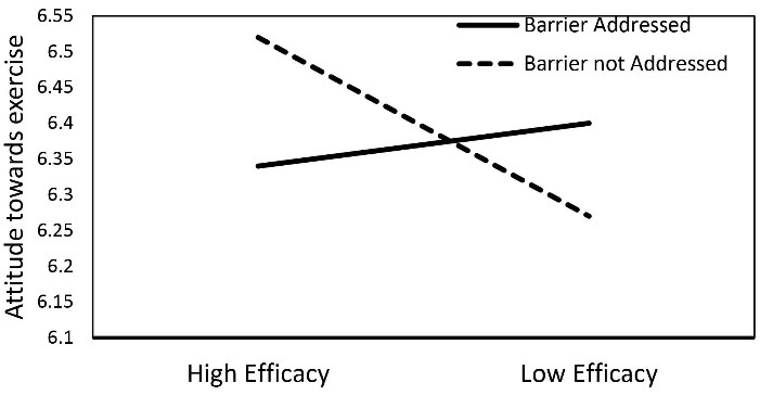 An extension of the extended parallel process model to promote heart-healthy exercise behavior: An experimental study.