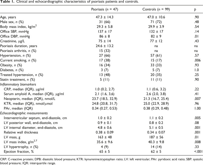 Biomarkers of inflammation and left ventricular remodelling in psoriasis patients treated with infliximab.