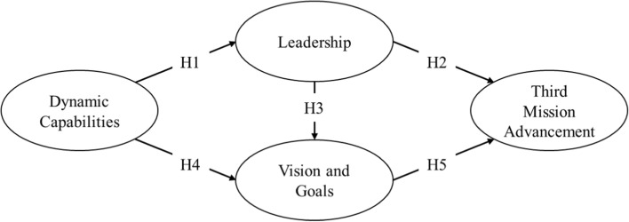 Advancing HEIs' third-mission through dynamic capabilities: the role of leadership and agreement on vision and goals.