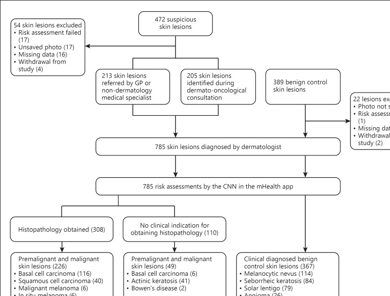 Validation of a Market-Approved Artificial Intelligence Mobile Health App for Skin Cancer Screening: A Prospective Multicenter Diagnostic Accuracy Study.
